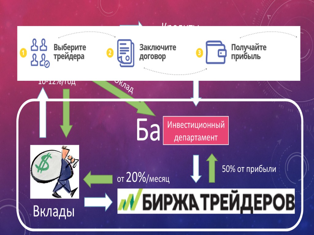 Банк Вклады Кредиты Операционная деятельность Финансовые рынки 10-12%/год Инвестиционный департамент Оклад 30-40%/месяц 50% от